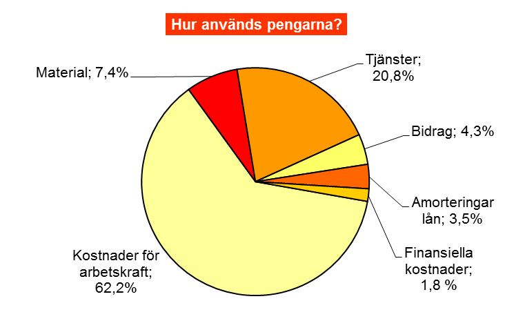 EXTERNA INKOMSTER OCH UTGIFTER Kommunens största inkomstkälla är skatteintäkterna, som tillsammans med de generella statsbidragen före avdrag för regleringsavgift utgör 628,0 Mkr eller 77,1% av