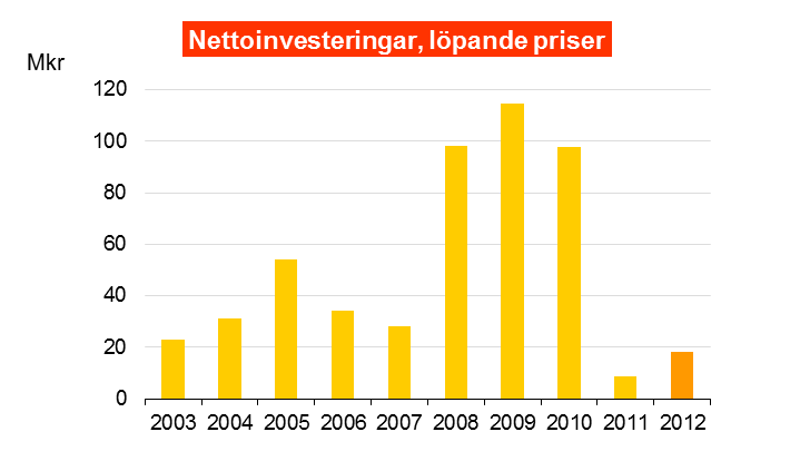 INVESTERINGAR Årets investeringar i fastigheter och inventarier uppgår brutto till 18,2 Mkr. Investeringsbidrag erhölls med 0,1 Mkr vilket ger en nettoinvestering om 18,0 Mkr.