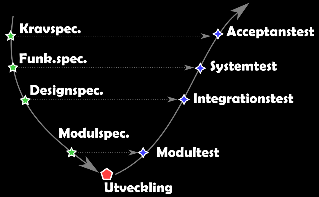 Utvecklingsmodell