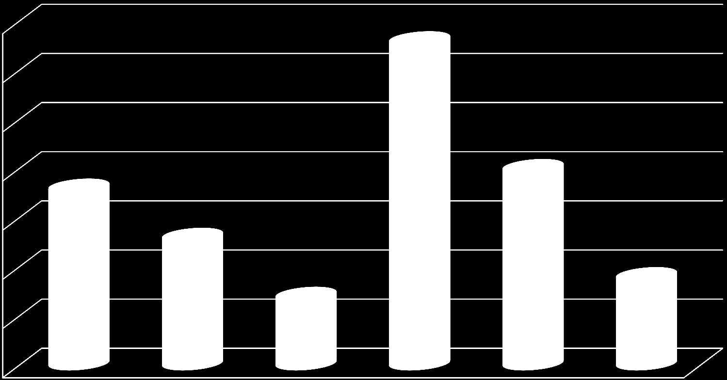 Foundation Level = Grundnivå 35% 30% 25% 20% 15% 10% 5% 0% 1. Grunderna inom test 2.