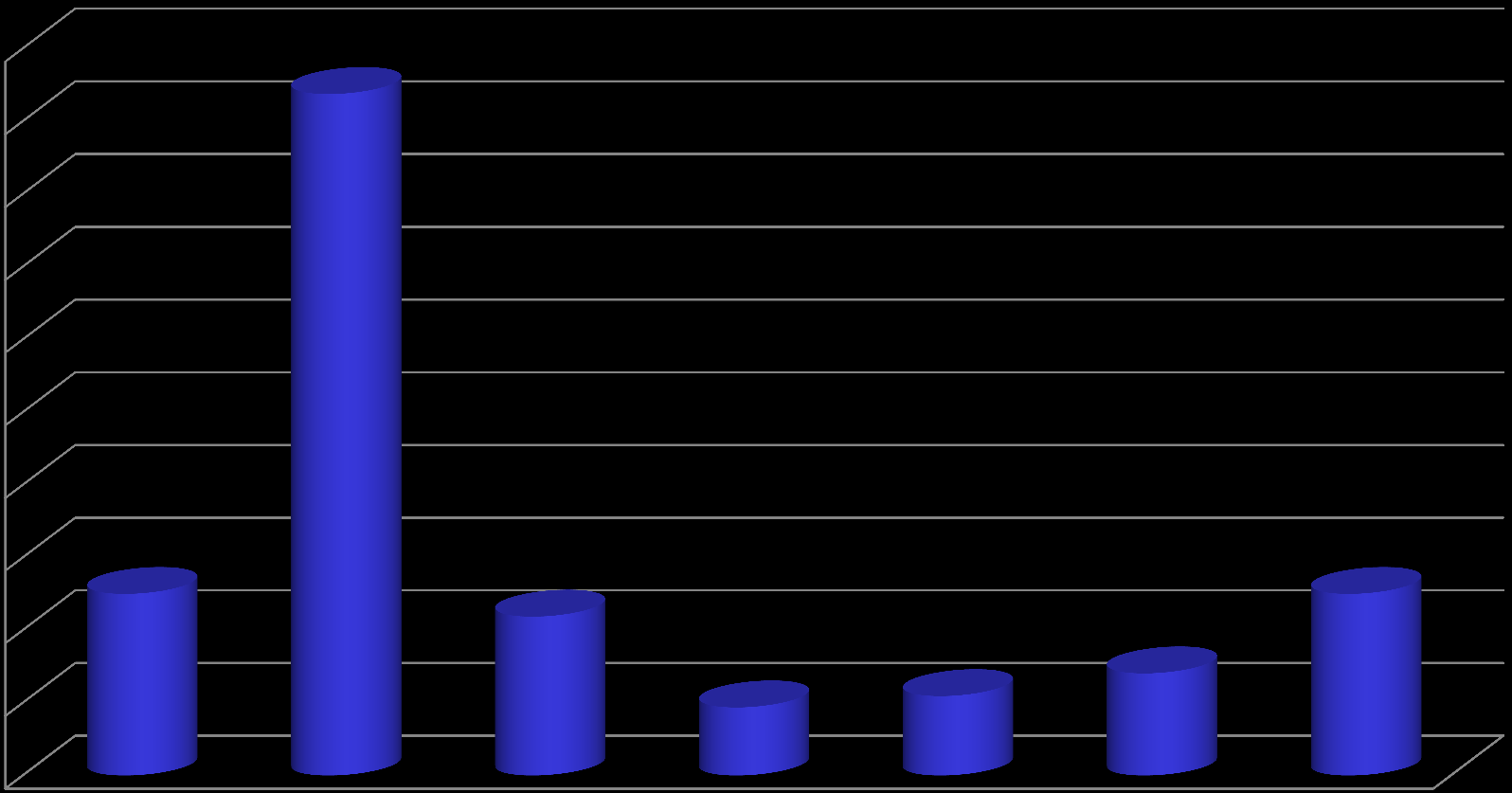 Advanced Level, Test Manager 50% 45% 40% 35% 30% 25% 20% 15% 10% 5% 0% 1. Testing Process 2. Test Management 3. Reviews 4.