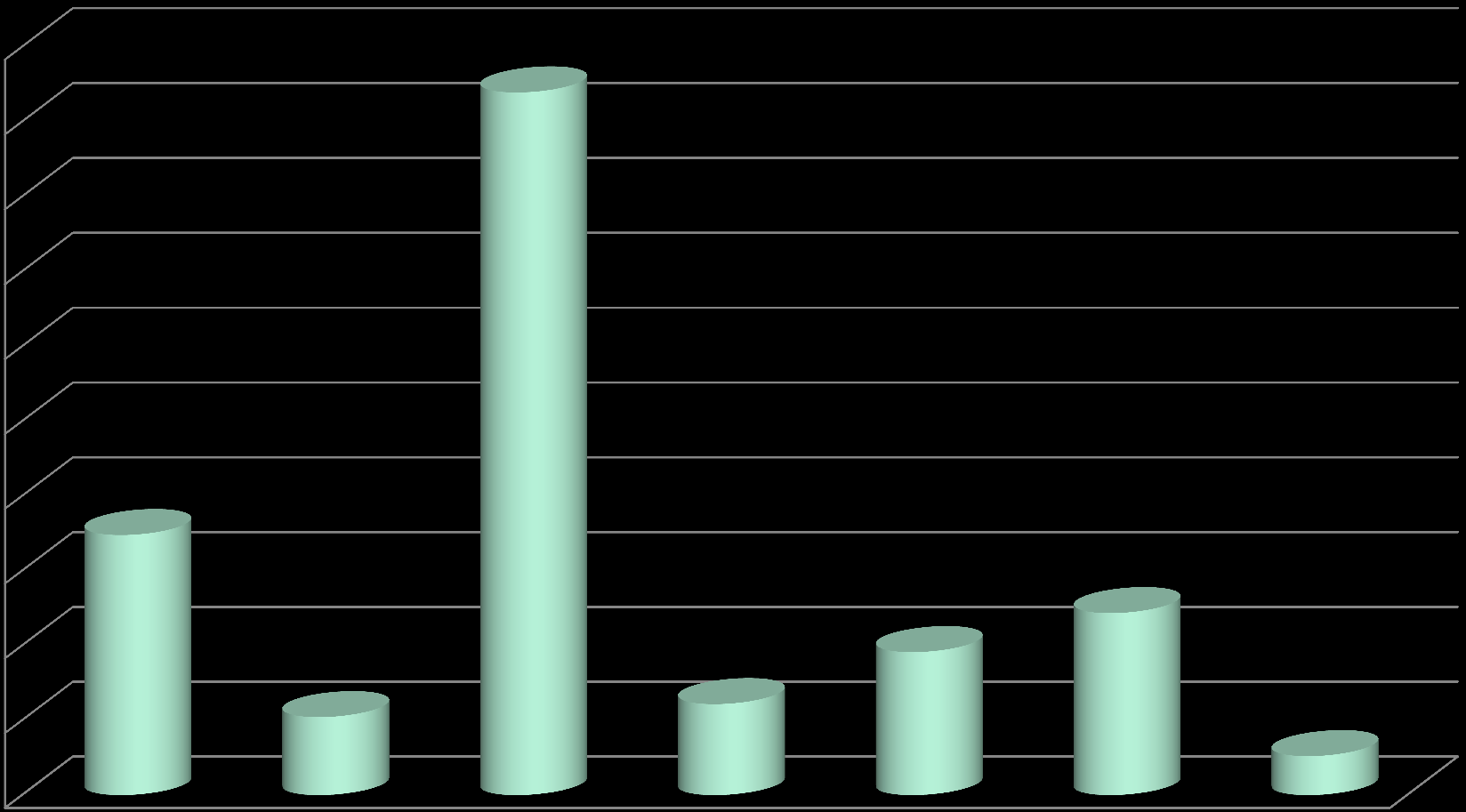 Advanced Level, Test Analyst 50% 45% 40% 35% 30% 25% 20% 15% 10% 5% 0% 1. Testing Process 2. Test Mgmt for TA 3.