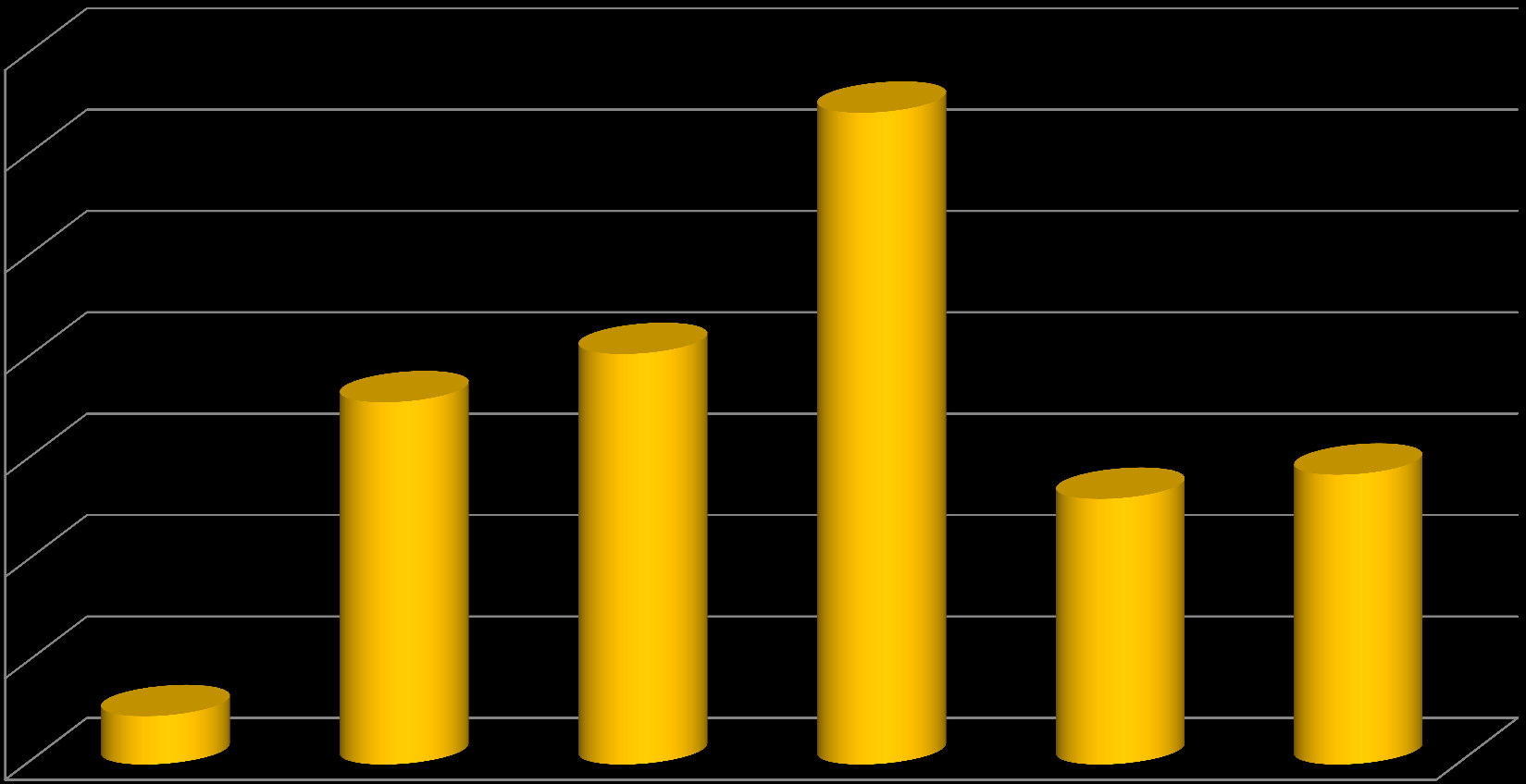 Advanced Level, Technical Test Analyst 35% 30% 25% 20% 15% 10% 5% 0% 1. TTA Tasks in Risk Based Testing 2. Structure- Based Testing 3.