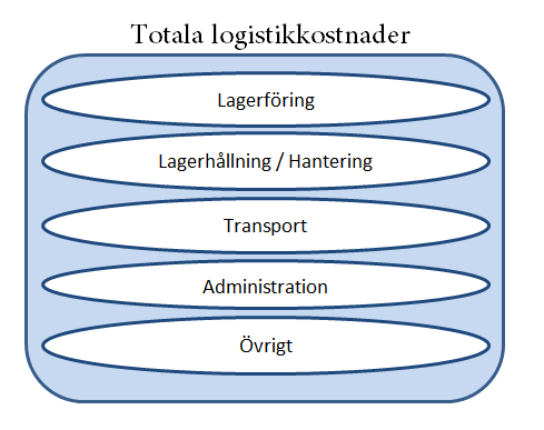 38 9 KOSTNADER Logistik som ämne har uppstått för att skapa ett bättre och kostnadseffektivare materialflöde i företagen.
