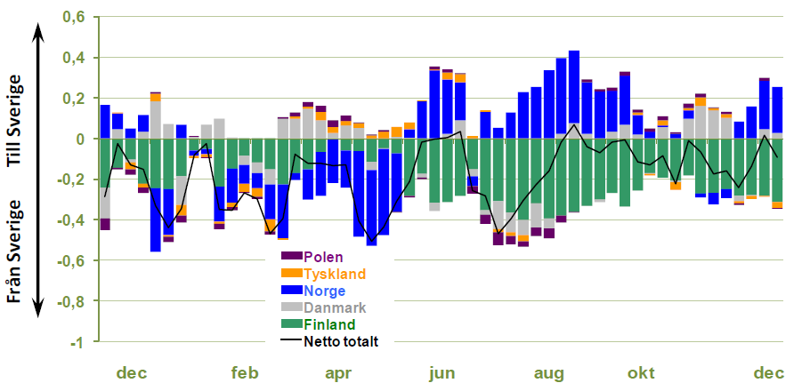 vecka 50, år 2013 13 (19) Netto import/export En vecka med liten nettoexport av el från grannländerna som var 92 GWh. Störst import från Norge och störst export till Finland.
