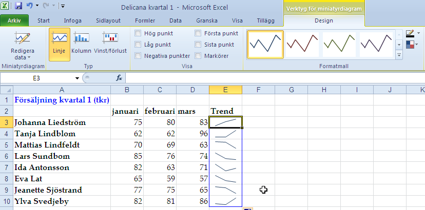 Miniatyrdiagram En nyhet i Microsoft Excel är miniatyrdiagram små diagram i kalkylbladscellerna som ger en visuell bild av data.