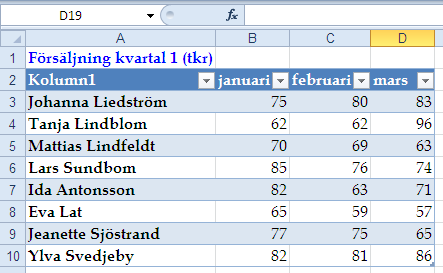 Förbättrade Excel-tabeller I det nya användargränssnittet i Excel 2010 kan du snabbt skapa, formatera och utöka en Excel-tabell (en Excel-lista i Excel 2003). 1.