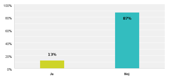 6 Anpassningar Många, hela 75 % av de svarande, berättade inte för körskolläraren att de har en funktionsnedsättning, se exempel på kommentarer: Vill inte gärna berätta för någon utomstående om min