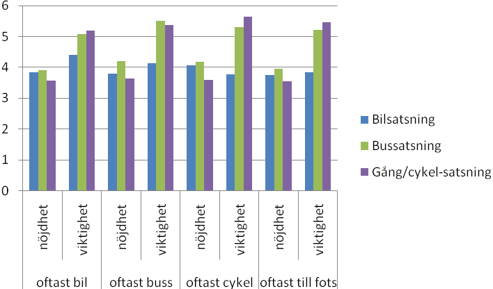De som oftast åker bil, buss respektive cyklar till sin dagliga verksamhet har fått ange hur man upplever kommunens satsningar på de tre trafikslagen samtidigt som man fått ange hur viktigt man anser