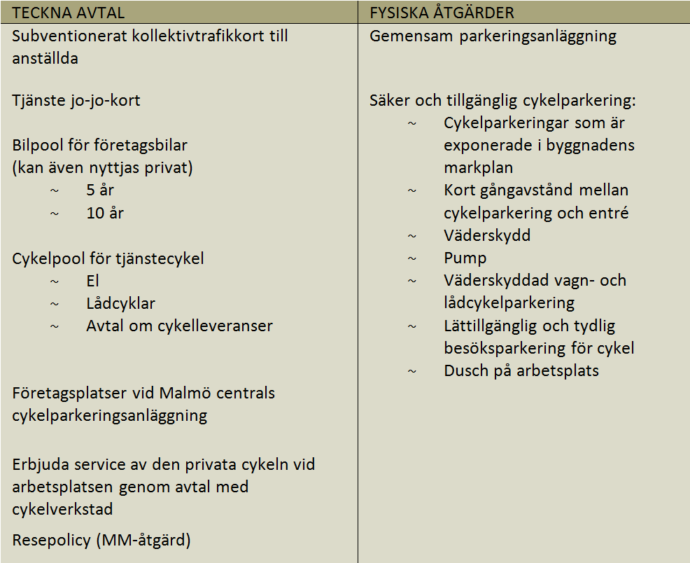 % att ta bilen - Bland de som inte har fri tillgång till arbetsplatsparkering väljer endast 45