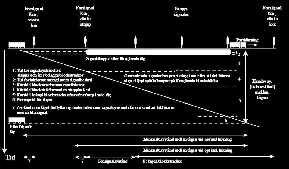 Tid [s] Kapacitet Beroende på signalsystem och fordonsegenskaper 21 Maximal kapacitet På dubbelspår beroende på blocklängd och hastighet 450 400 350 300 250 200 Tid mellan tåg blocklängd 3000