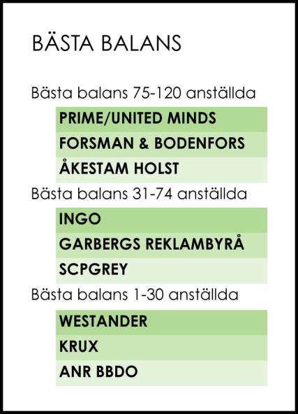 Vi har kartlagt andelen kvinnor och män på företaget, den totala mängden anställda likväl som fördelningen på ledande positioner; i ledningsgruppen, styrelsen, ägare och delägare, samt chefer.