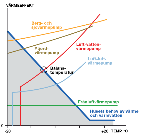 Olika värmepumpars