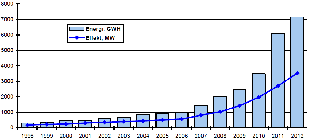 Målsättningar 10 TWh/år 2015 (riksdagen 2002) 17 TWh/år 2016 från förnyelsebara energikällor (elcertifikatsystemet) 25 TWh/år 2020