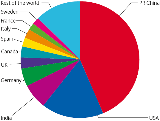 Övriga länder (Effekt 2011-12-31, Energi 2010) Effekt MW Tillväxt MW % Energi TWh % Andel % Kina 62 364 17 631 39% 73,2 46% 1,6 USA 46 919 6 621 16% 119,7 26% 2,9 Tyskland 29 060 1 869 7% 46,5 27%
