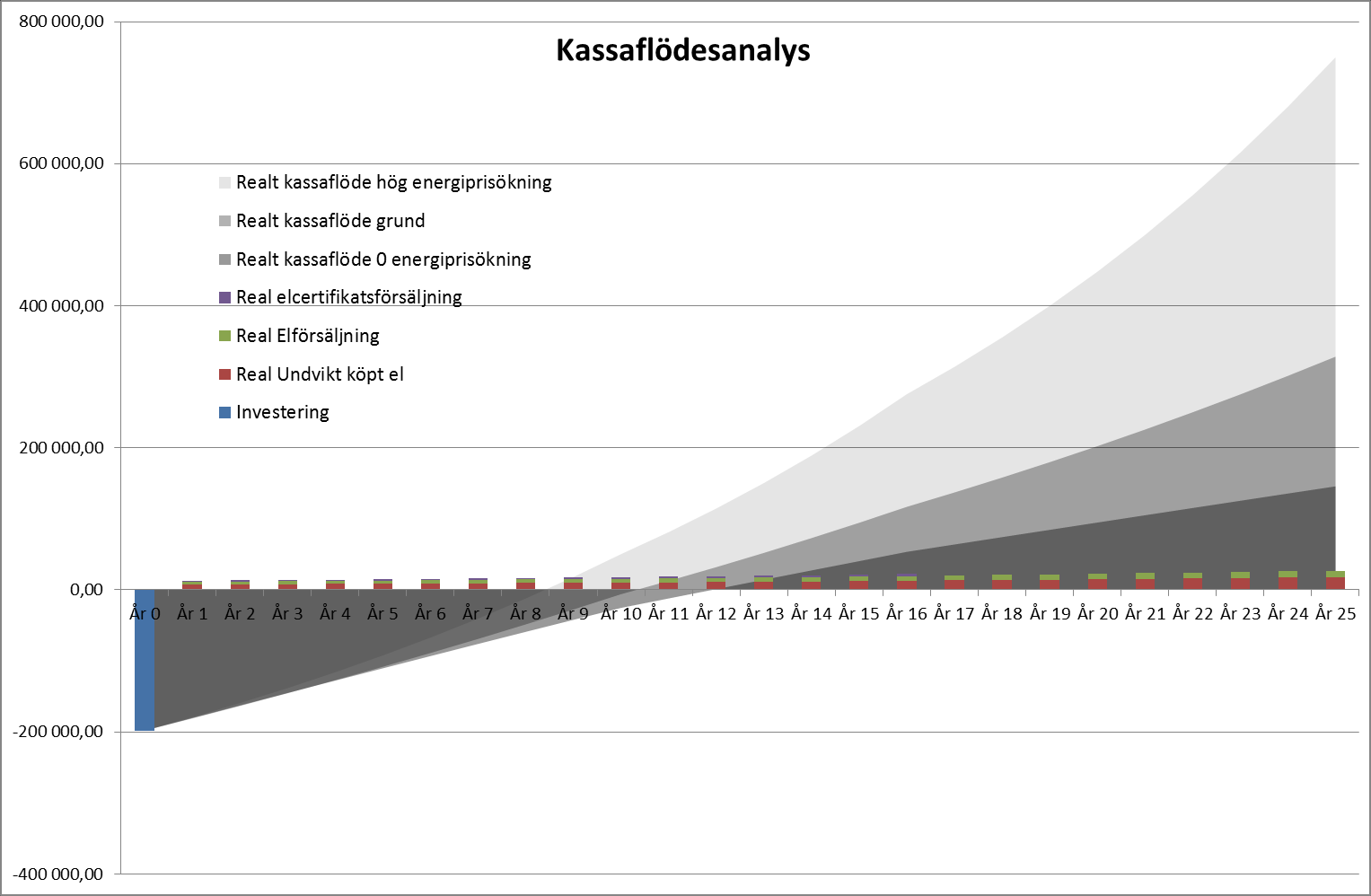 Investering Älgstorp14 kr/årskwh Pay-off 7-11