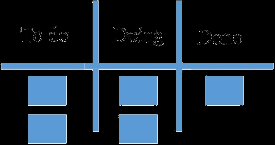 Fig.3 (kanban board) 4.1.4 Scrumban Scrumban är en blandning av metoderna Scrum och Kanban. Metoden använder sig av Scrums möten, som Sprint Planning, Sprint Review och Sprint retrospective.