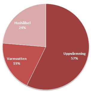 Använd också diskmaskinen endast när den är full. Minska energiförbrukningen med allt från 15 till hela 50 % genom att sätta på diskmaskinen endast när den är fullt laddad.