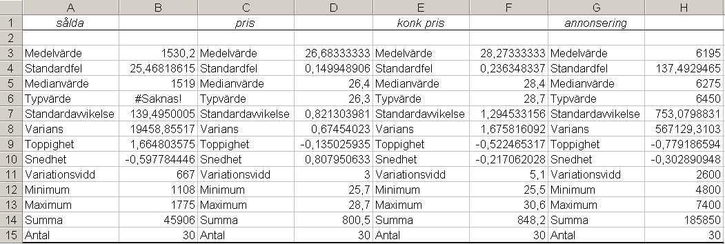 13 Hur man tar fram beskrivande statistik i Excel För att kunna utföra kommandot nedan krävs det att du har aktiverat Analysis ToolPak (du aktiverar det genom att gå in på Verktyg Tillägg och klickar