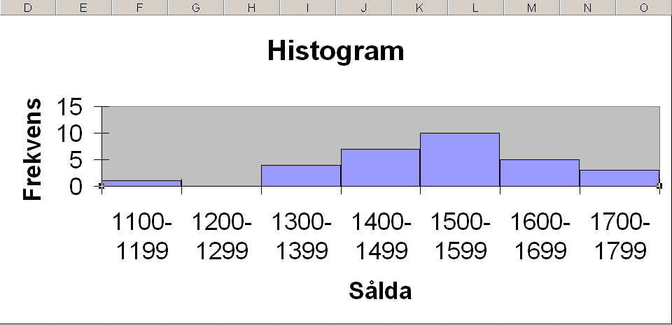 6 3.6 Använd muspekaren och förstora diagramfönstret till