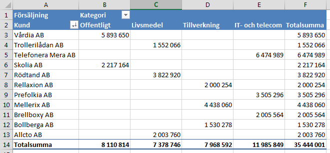 Jag ställer mig i kolumnen Kategori och klickar på listpilen och väljer Fler sorteringsalternativ. Därefter väljer jag Fler alternativ längst ner till vänster i dialogrutan.