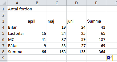 Övning 3 - Kopiera formler 1. Fortsätt arbeta i Antal fordon 2. Kopiera formeln i cell B8 till området C8:D8 och formeln i cell E4 till området E5:E8 genom att använda fyllnadshandtaget.