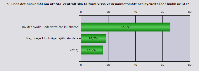 ERA SVAR PÅ ENKÄTEN: Ska SGF