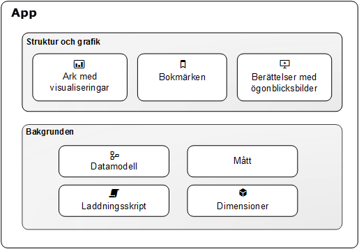 3 Appar 3 Appar En Qlik Sense-app är en samling dataelement som kan återanvändas (mått, dimensioner och visualiseringar), ark och berättelser.