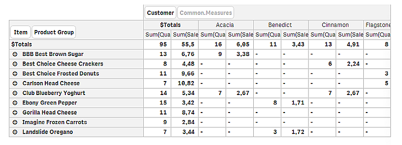 Gruppera mått Som du kanske har lagt märke till så presenteras inte Quantity och Sales som separata mått i den övre kolumnraden. Invid dimensionen Customer hittar du ett element som kallas Mått.