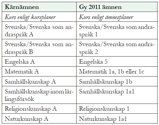 Slutbetyg Komvux forts. övergångsbestämmelser Slutbetyget måste innefatta följande kurser från Gy2000 eller Gy11/Vux12: OBS!