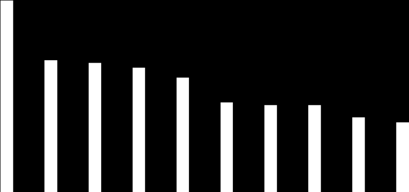 Kännedom (%) Kännedom Ranking av återförsäljare (grupp) Topp 10 100 Stockholm 100 Göteborg 80 80 77 80 8382 80 76 60 40 61 53 5254 50 50 46 57 43 43 36 35 3536 34 30 2829