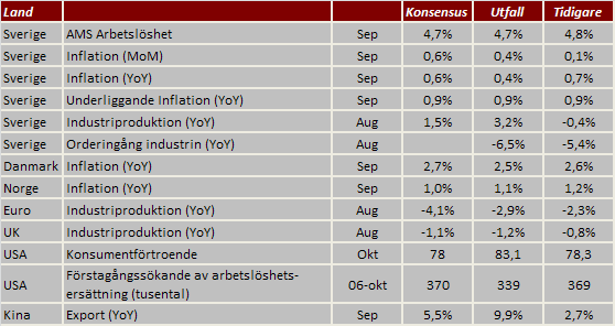 0 0.001 Veckan som gått Makro 1000 I oktoberupplagan av World Economic Outlook justerar IMF ner sina BNP-prognoser för länderna de flesta av länderna i Europa, däribland Sverige om än marginellt.