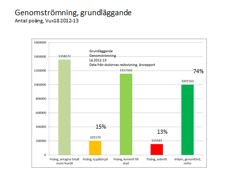 38(60) Genomströmning, Vux18-nivå, Grundläggande och Gymnasial Här ser man att det finns en större eller mindre andel av eleverna som beviljats vuxenutbildning aldrig kommer till start (=ej