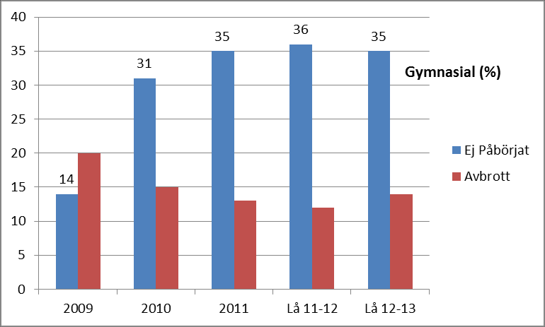 43(60) Nedanstående diagram visar andelen ej påbörjade respektive avbrott för KCNO totalt för åren 2009-2011 i jämförelse med läsåret 2011-12 och 2012-13.