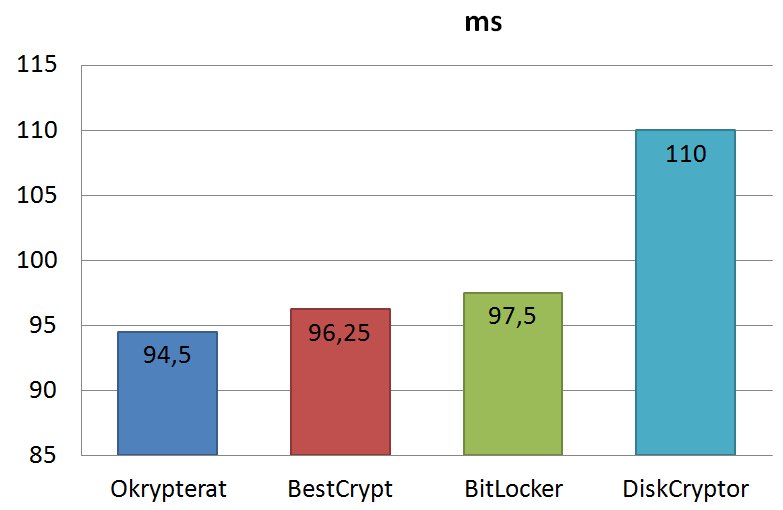 Figur 5: HTTP ApacheBench totalt 10000 anslutningar, 100 simultana