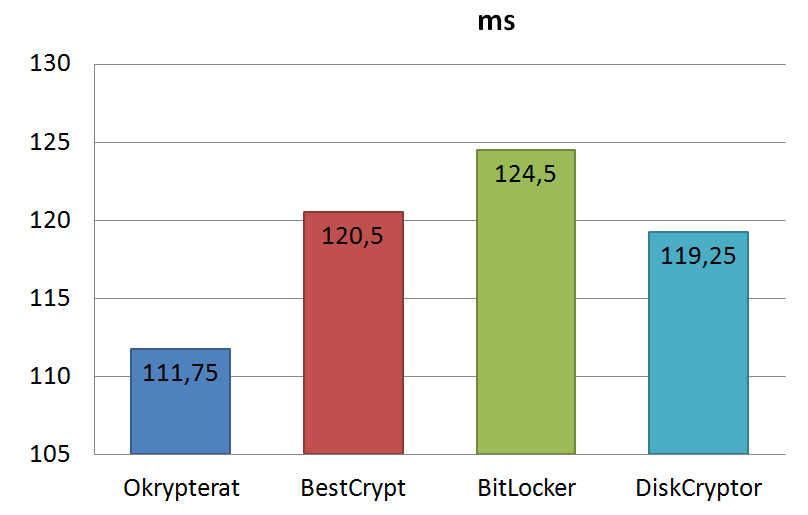 Figur 8: FTP Jmeter 5MB, 10 användare