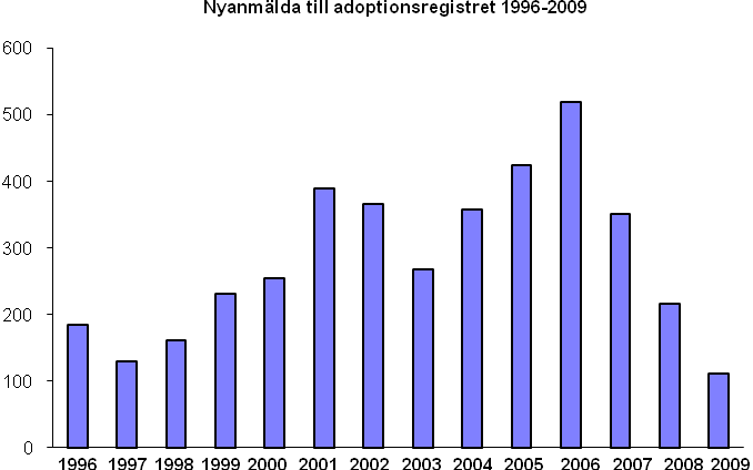 Verksamhetsberättelse 2009 Anlända Barn genom FFIA 2009 Vietnam 11 Thailand 7 Indien 6 Colombia 5 Sri Lanka 1 Kina 87 Diagram 2.