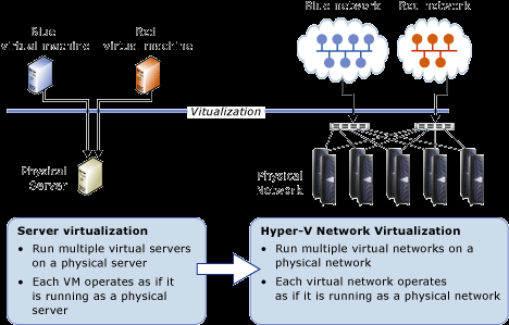 Principen är vanligtvis ett program, en server. Hårddiskutrymmet till en server som använder virtualisering med många olika operativsystem är välanvänt.