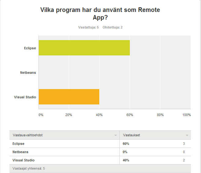 Figur 10 Har ni haft några problem med VDI:n?