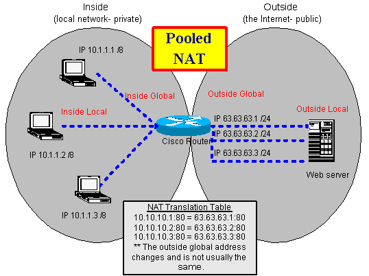PAT (Port Address Translation) Kallas även NAPT NAT konfigureras på 3 sätt Static NAT Port forwarding