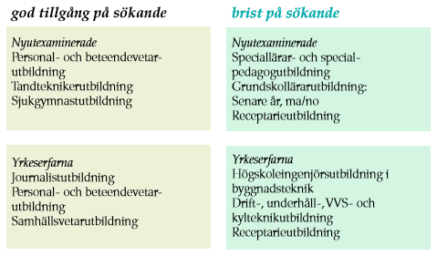 42 SCB:s Arbetskraftsbarometern 2013 Rangordning av utbildningar där rekryteringsläget är präglat av.