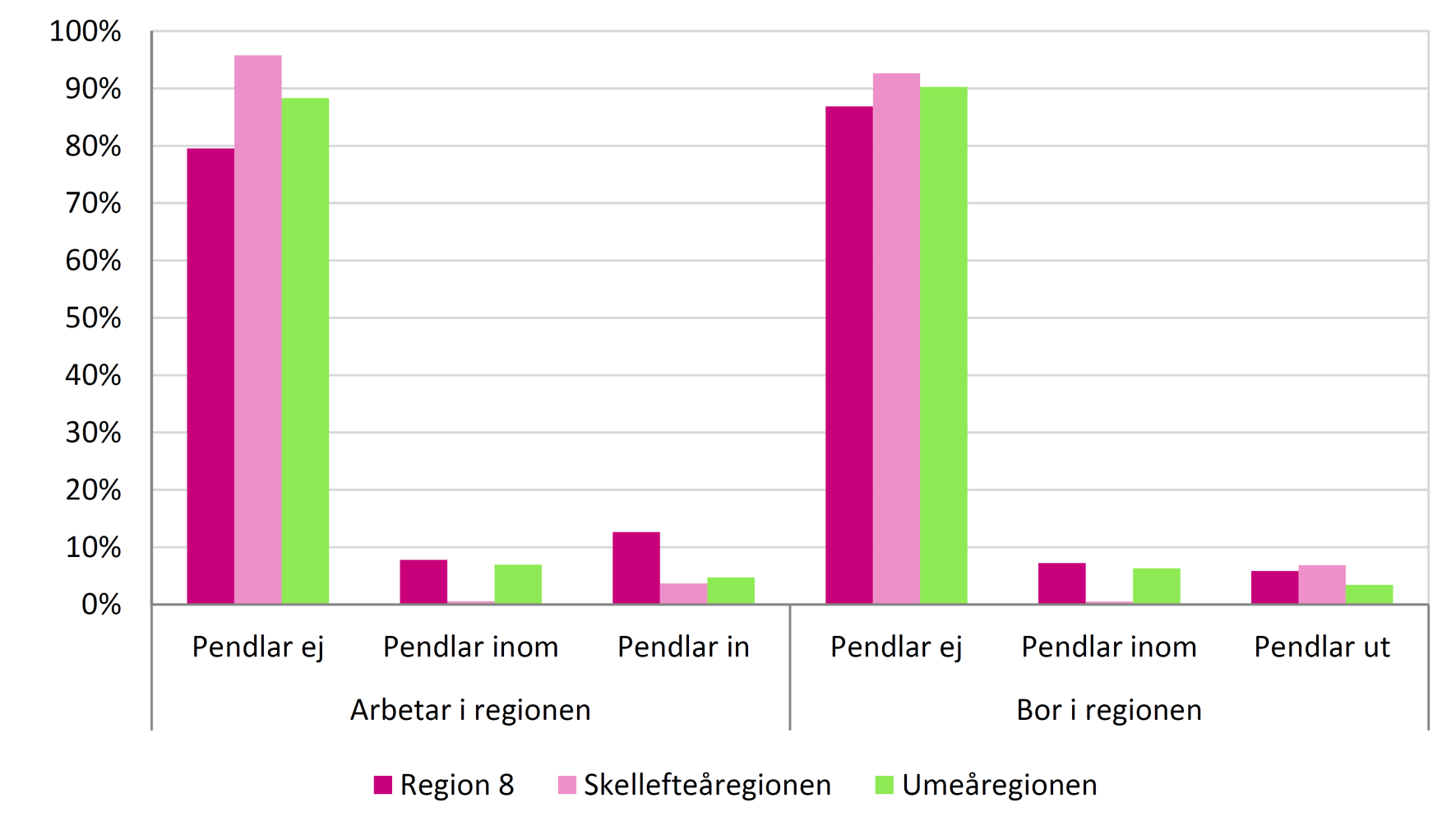 Pendling av läkare, sjuksköterskor och specialiserade sjuksköterskor. Delregioner 2011. Umeåregionen har större pendling inom regionen än pendling in från övriga länet och Sverige.