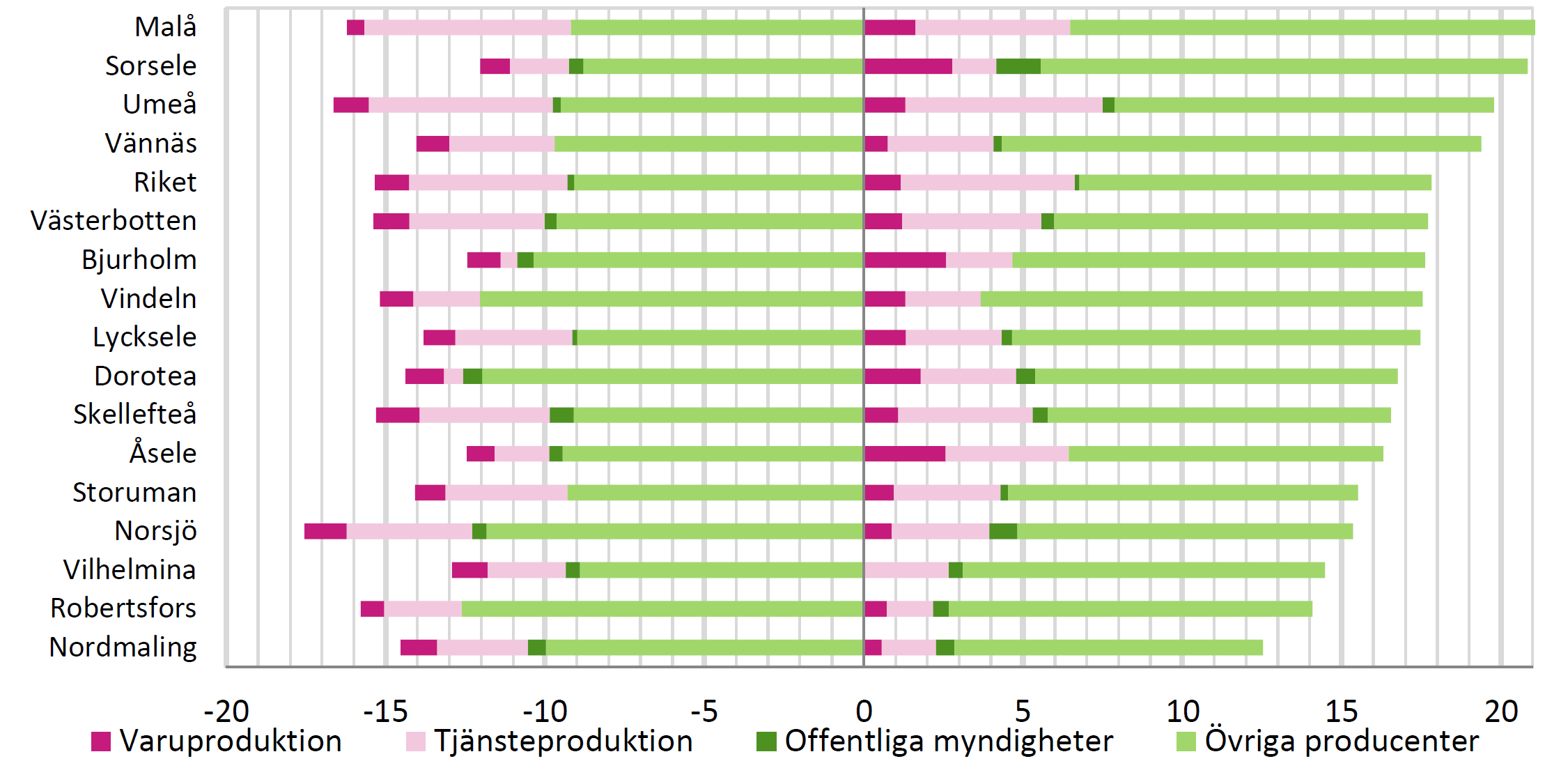 Mikroföretag för framtida tillväxt Mikroföretag bidrar till en större bredd på arbetsmarknaden med en ökande andel arbetsställen och stor andel nyetableringar.