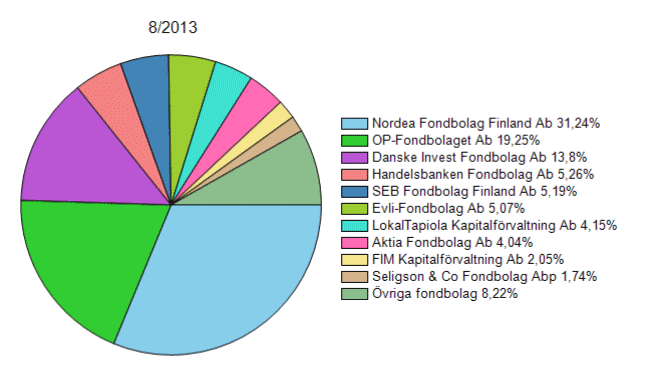 10 Figur 2 Olika fondtypers fondkapital samt nettoteckningar år 2009 2013 Källa: Finlands Bank 2013b Det är inte bara finländska fonders kapital och antal som har ökat genom åren utan även antalet