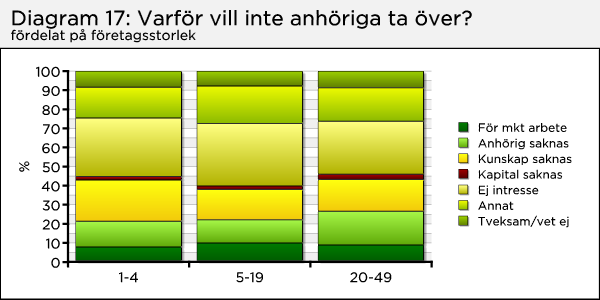 14 generationsskifte,, April 2009 5. Varför vill inte anhöriga ta över företaget? Det kan finnas många olika anledningar till att ingen familjemedlem vill ta över företaget.