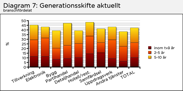 8 generationsskifte,, April 2009 Andelen skiljer sig inte nämnvärt mellan de olika branscherna.