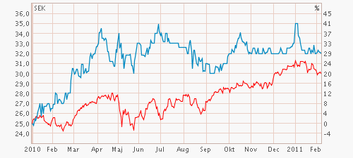 Sida 8 av 15 Aktien NAXS-aktien listades ursprungligen på Stockholmsbörsens First North den 14 maj 2007. Sedan den 8 juni är Bolaget noterat på och aktien handlas på Nasdaq OMX Stockholm.