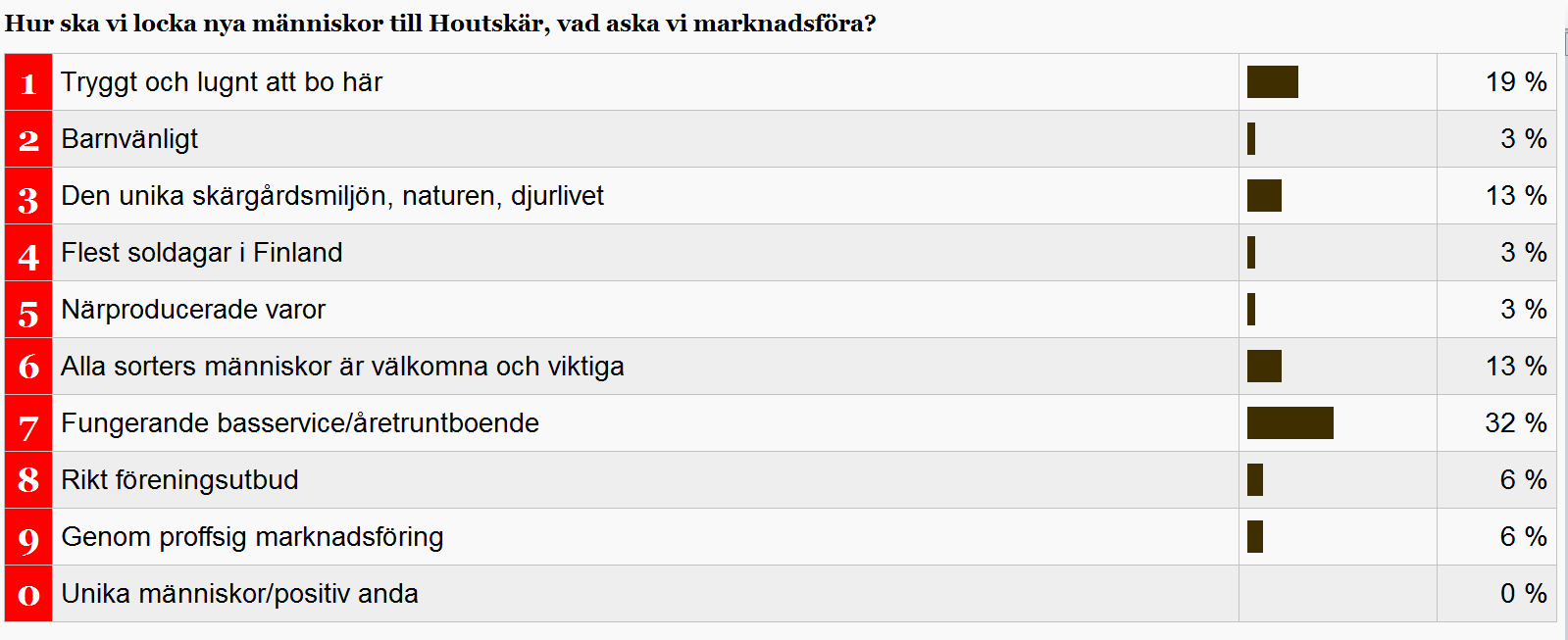 Vilka privata tjänster skulle du behöva eller önska?