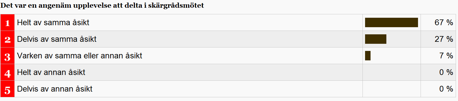 Utvärdering av mötet Utvärdera ert eget deltagande i diskussionen och diskussionsandan vid ert bord.