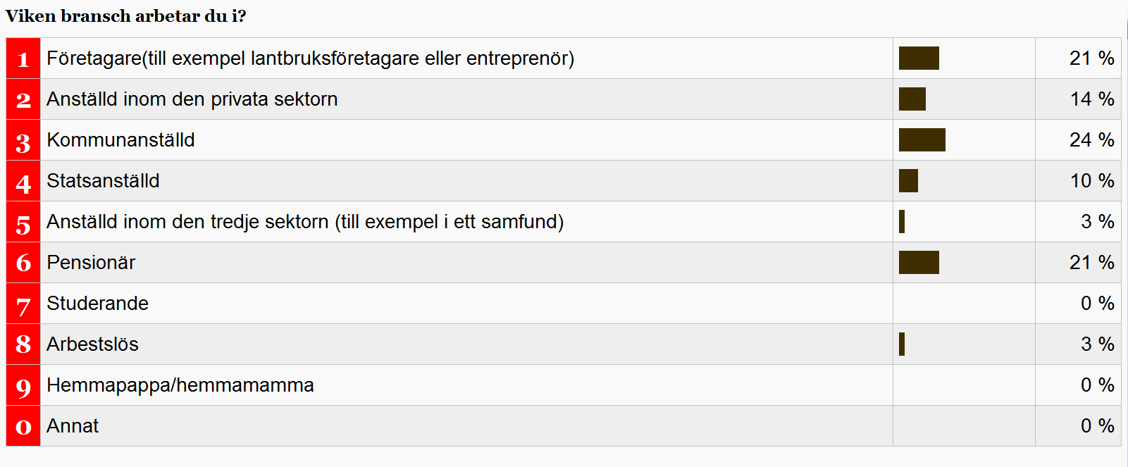 4. Vilket område bor du i? 5.